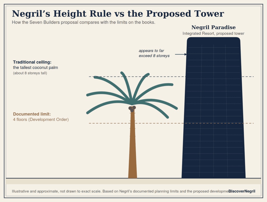 Negril Jamaica illustration showing 8-story tower, coconut palm, and local 4-floor building height limit for comparison.